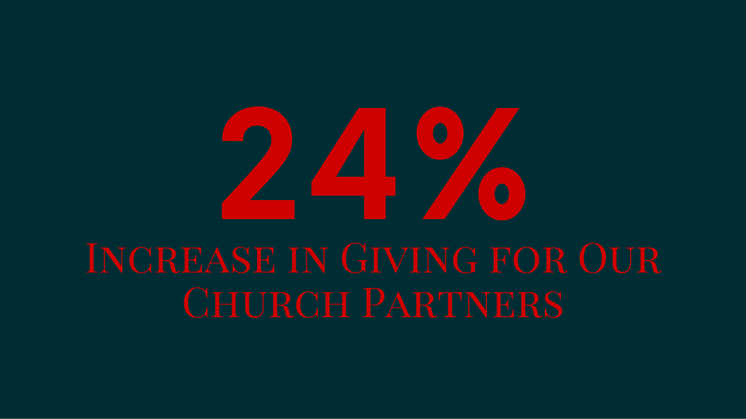 Statistic card reading "24% Increase in Giving for Our Church Partners."