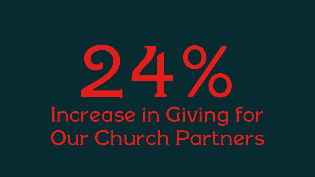 Statistic card reading "24% Increase in Giving for Our Church Partners."