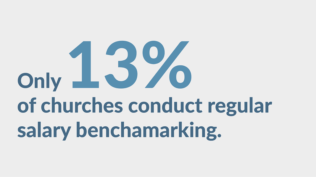“Only 13% of churches conduct regular salary benchmarking.”