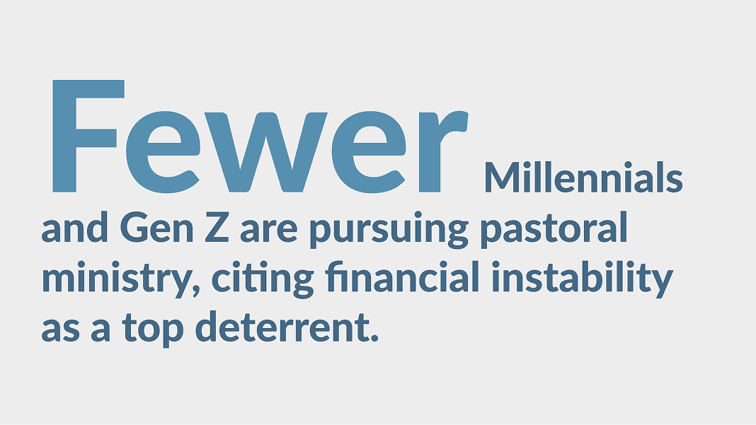“Fewer Millennials and Gen Z are pursuing pastoral ministry, citing financial instability as a top deterrent.”