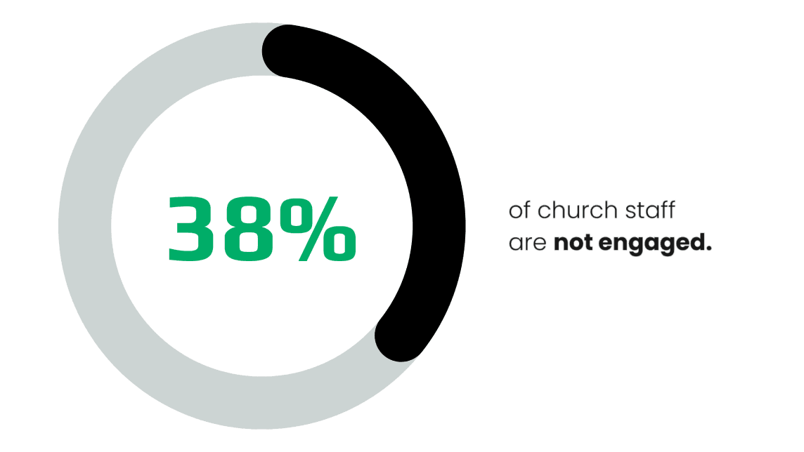 Circular chart showing 38% of church staff are not engaged.
